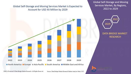 Self-Storage and Moving Services Market Size, Share, Trends, Demand, Growth and Opportunity Analysis