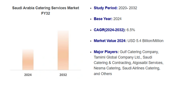 Comprehensive Saudi Arabia Catering Services Market Overview: 2024 Snapshot & Forecast to 2032