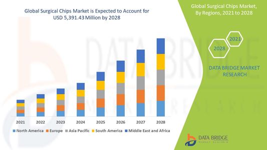 Surgical Chips Market Grows with Advancements in Microelectronic Medical Devices