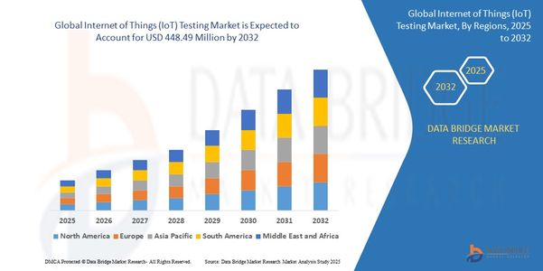 Global Internet of Things (IoT) Testing Market Leaders: Growth, Share, Value, Size, and Scope