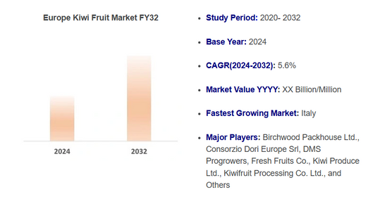 Europe Kiwi Fruit Market Research Report 2024-2032: Trends, Size, Share & Forecast