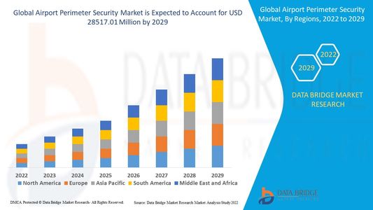 Airport Perimeter Security Market Graph: Growth, Share, Value, Insights, and Trends
