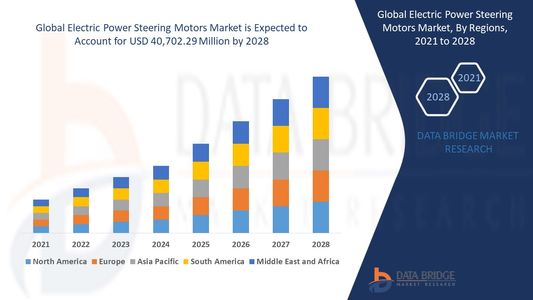 Electric Power Steering Motors Market is expected to grow at a compound annual growth rate of 6.27%