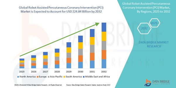 Robot Assisted Percutaneous Coronary Intervention (PCI) Market Size, Share, and Trends at a CAGR of