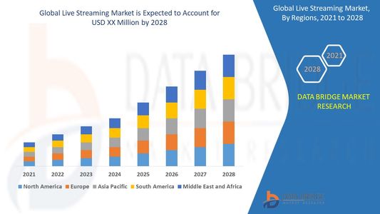 Live Streaming Market Size, Share, and Trends with a CAGR of 28.2% during 2024 to 2031