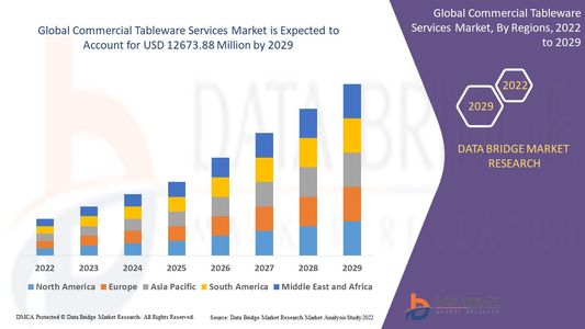 Commercial Tableware Services Market Revenue Forecast: Growth, Share, Value, and Trends