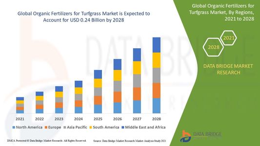 Global Organic Fertilizers for Turfgrass Market Companies: Growth, Share, Value, Size, and Insights