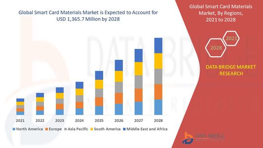 Smart Card Materials Market Expands with Rising Demand in Financial and ID Applications