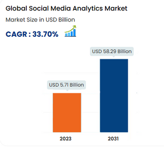 Social Media Analytics Market at a CAGR of 33.70% during 2024-2031
