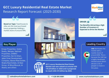 GCC Luxury Residential Real Estate Market Size, Share, Trends, Demand, Growth