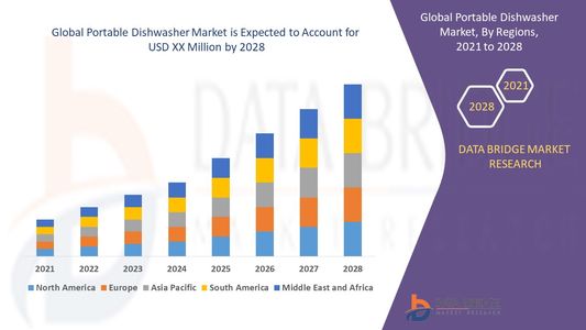 Portable Dishwasher Market Gains Traction with Growing Urbanization and Space-Saving Appliances