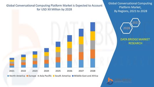 Global Conversational Computing Platform Market Scope: Growth, Share, Value, Size, and Analysis
