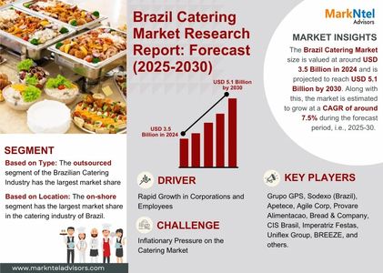 Brazil Catering Market Growth and Development Insight - Size, Share, Growth, and Industry Analysis -