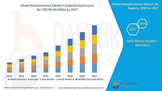 Nanophotonics Market Set for Remarkable Growth Amid Rising Demand for Advanced Optical Technologies