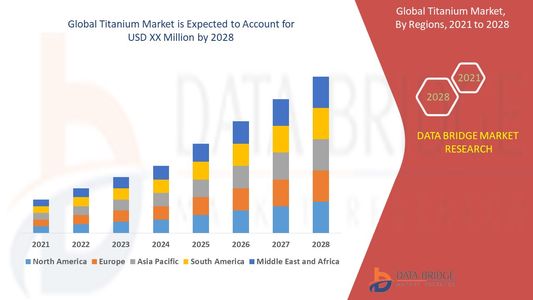 Titanium Market Size, Share, and Trends with a CAGR of 6.40 % during 2025 to 2032