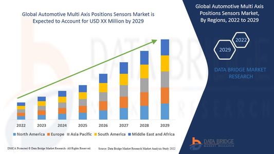 Automotive Multi Axis Positions Sensors Market Size, Share, Trends, Opportunities, Key Drivers and