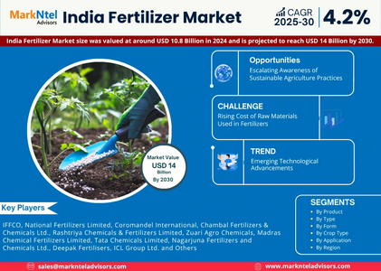 India Fertilizer Market Size, Share, Trends, Demand, Growth and Competitive Analysis| MarkNtel