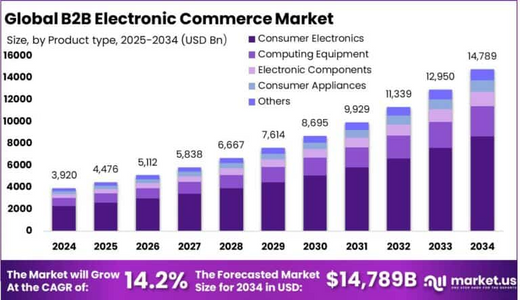 B2B Electronic Commerce Market size is expected worth around USD 14,789 BN