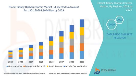 Kidney Dialysis Centers Market Witnesses Steady Growth Amid Rising Prevalence of Chronic Kidney Dise