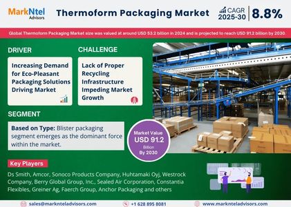 Thermoform Packaging Market Growth and Development Insight - Size, Share, Growth, and Industry Analy