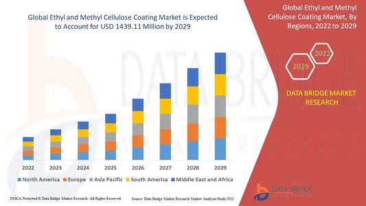 Ethyl and Methyl Cellulose Coating Market Sees Growth Amid Rising Demand for Controlled Drug Deliver