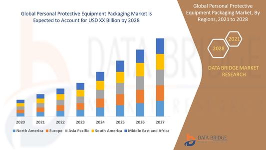PPE Packaging Market Grows Amid Ongoing Focus on Workplace Safety and Hygiene