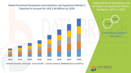 Preclinical Respiration Lab Equipment Market Grows with Drug Development Focus