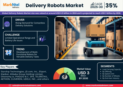 Delivery Robots Market Size, Share, Trends, Demand, Growth and Competitive Analysis| MarkNtel