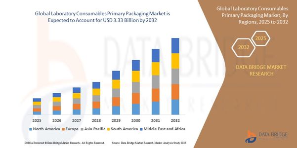 Laboratory Consumables Primary Packaging Market Set to Grow with Advancements in Biotech and Pharma