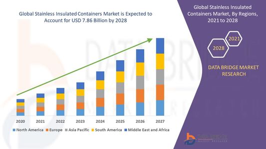 Stainless Insulated Containers Market Expands with Growing Demand for Durable Food and Beverage Stor