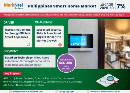 Philippines Smart Home Market Growth and Development Insight - Size, Share, Growth, and Industry Ana