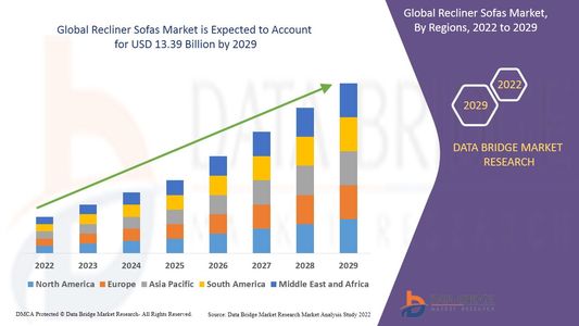 Recliner Sofas Market is expected to be growing at a growth rate of 6.85% in 2022 to 2029