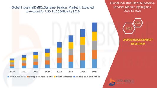 Industrial DeNOx Systems- Services Market Leaders, Graph, Insights, Research Report, Companies