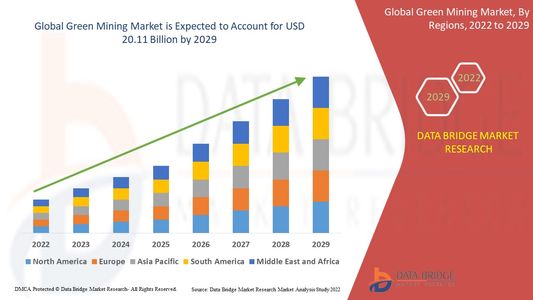 Green Mining Market Insights: Growth, Share, Value, Size, and Analysis