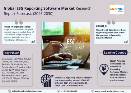 ESG Reporting Software Market Size, Share, Trends, Demand, Growth and Competitive Analysis| MarkNtel