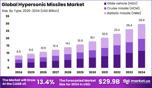 Hypersonic Missiles Market size is at a CAGR of 13.4%