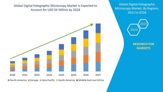 Digital Holographic Microscopy Market Insights, Research Report, Companies, Overview, Outlook