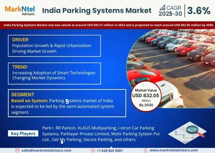 India Parking Systems Market to Witness 3.6% CAGR Growth Between 2025 and 2030