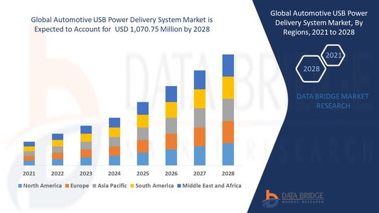 Automotive USB Power Delivery System Market Challenges: Growth, Share, Value, Size, and Scope