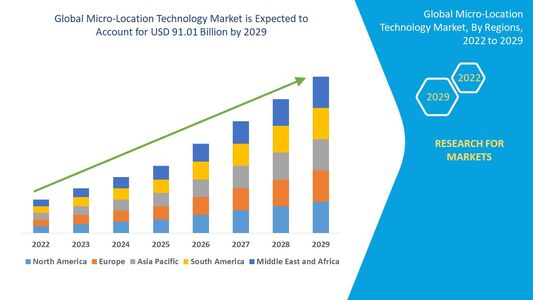 Micro-Location Technology Market Share: Growth, Value, Size, Insights, and Trends