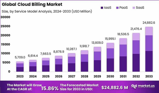 Unlocking the Future of Monetization: Global Cloud Billing Market Forecast 2024–2033