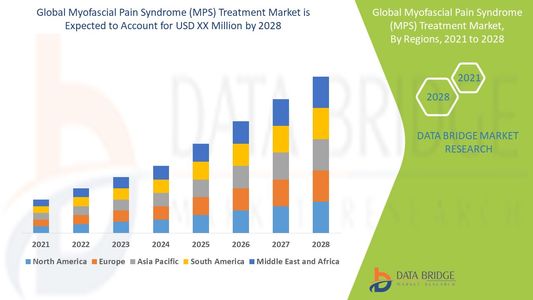 Myofascial Pain Syndrome (MPS) Treatment Market Leaders, Graph, Insights, Research Report, Companie