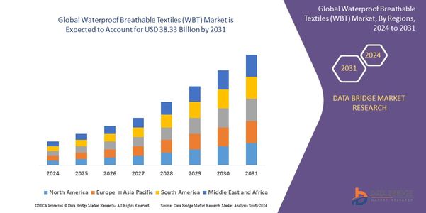 Waterproof Breathable Textiles (WBT) Market is expected to reach USD 38.33 billion by 2031