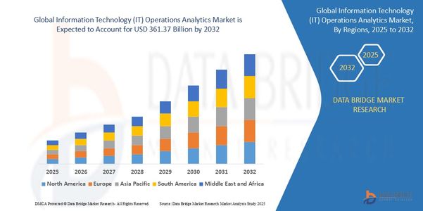 Information Technology (IT) Operations Analytics Market Size, Share, Trends, Opportunities, Key Driv