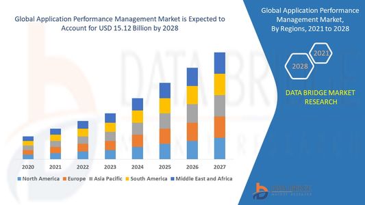Application Performance Management Market Opportunities, Industry Statistics, Trends, Revenue Analys