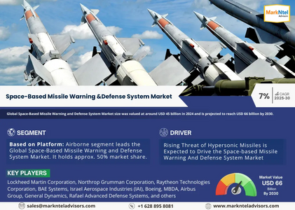 Space-Based Missile Warning and Defense System Market Size, Share, Trends, Demand