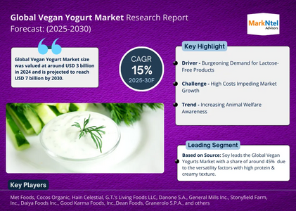 Vegan Yogurt Market Size, Share, Trends, and Analysis with CAGR 15% Forecast for 2025-2030