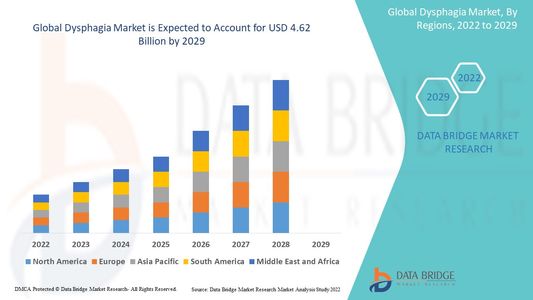 Dysphagia Market Size, Share, Trends, Growth Opportunities and Competitive Outlook