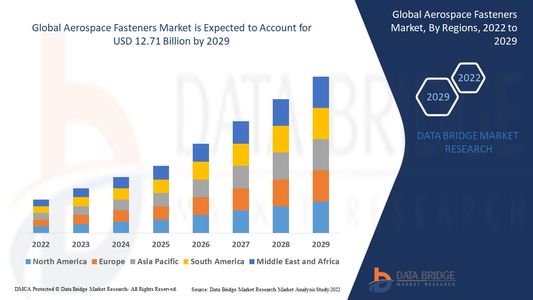 Aerospace Fasteners Market Value, Size, Analysis, Scope, Demand, Opportunities