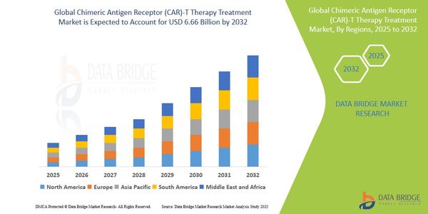Chimeric Antigen Receptor (CAR)-T Therapy Treatment Market Advances with New Applications and Clinic
